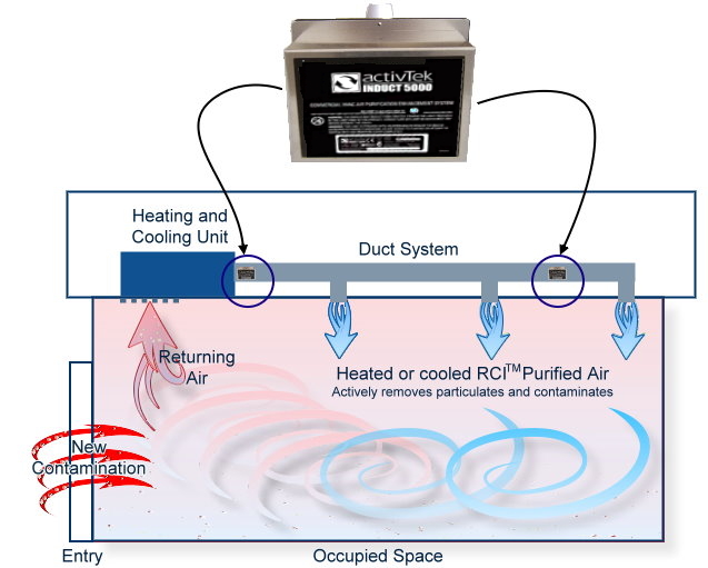 Air ducts with DuctWoRx(TM) RCI(TM) purification cells installed.