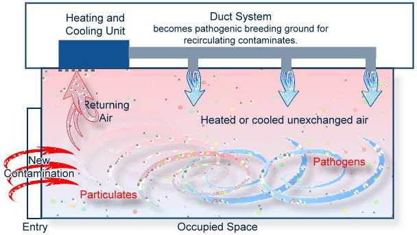Air ducts in unpurified recirculating mode.
