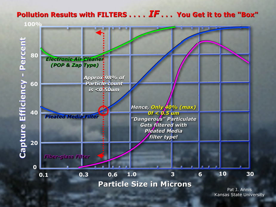 Pollution Removal Efficiancies for Passive Filters