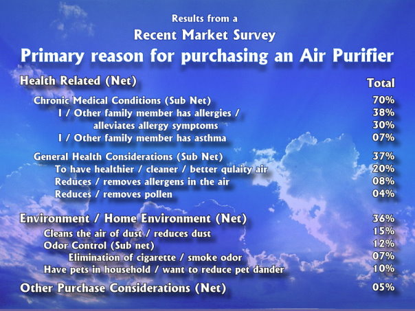 Market Survey - Reasons people buy air filters/purifers