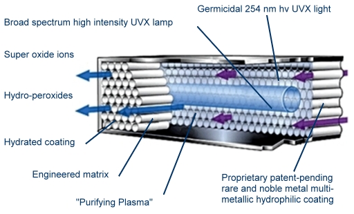 Diagram of RCI Technology