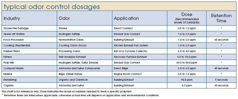 Typical Odor Control Dosages