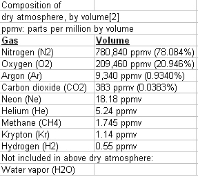 Components of the Air We Breathe