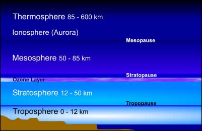 Diagram of Earth's Atmosphere