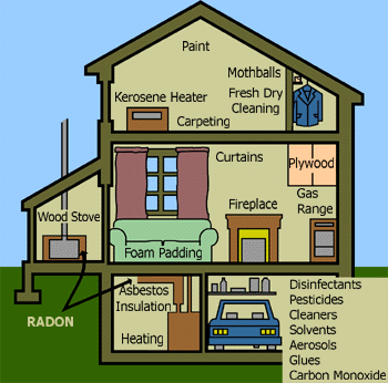 Sources of Indoor Air Pollution