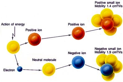 ions and ion attractions